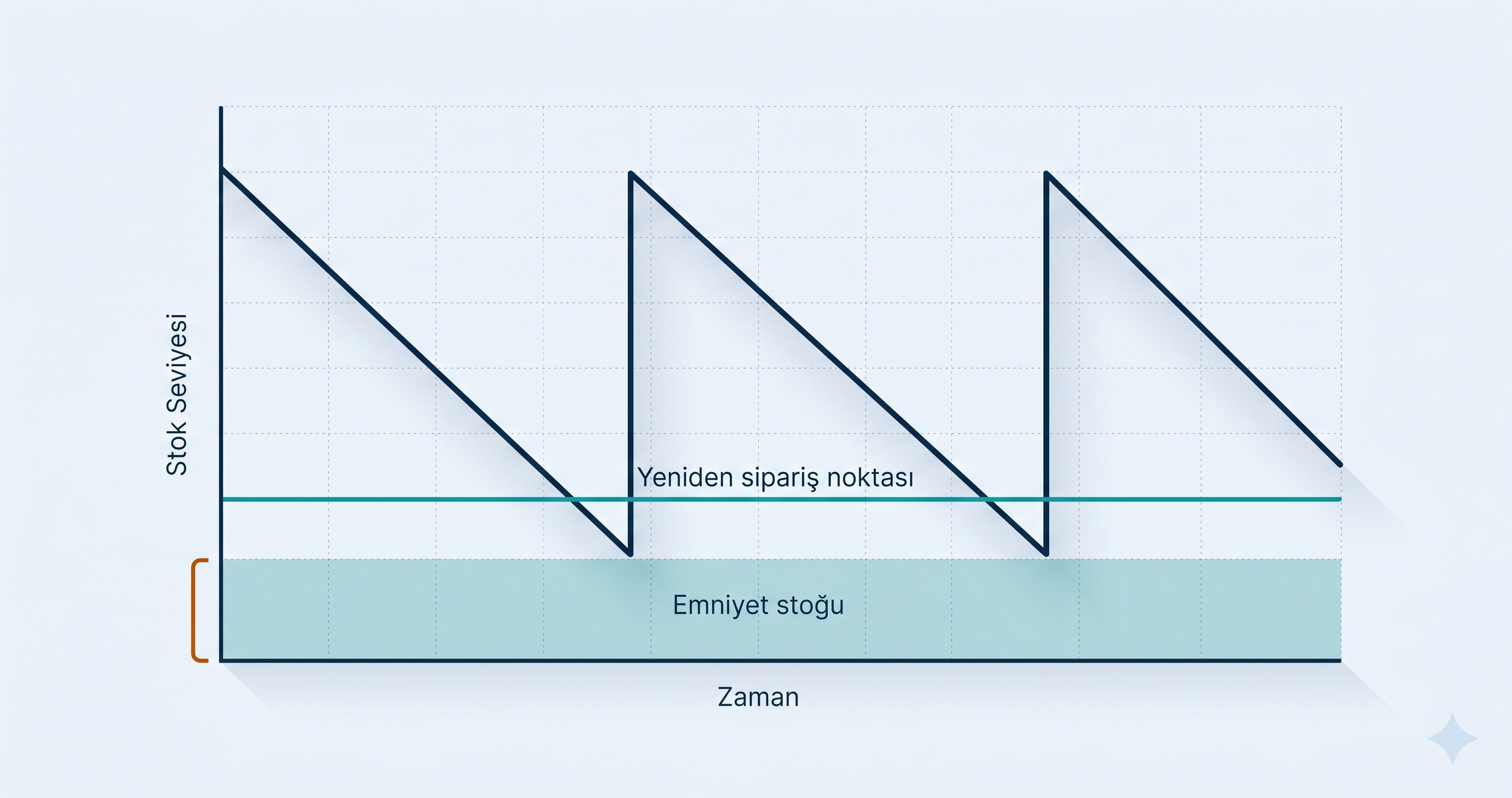 Emniyet stoğu tampon grafiği: ortalama talep, tedarik süresi penceresi ve güvenlik stoğu tampon bandı