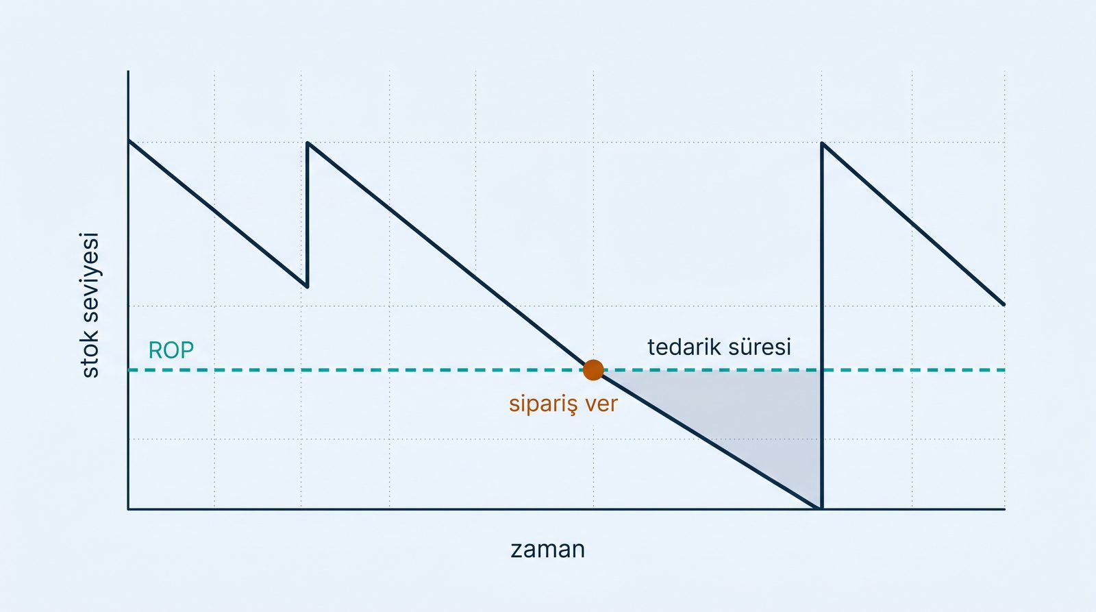 Yeniden sipariş noktası zaman-stok grafiği: stok ROP eşiğine düştüğünde sipariş verilir, tedarik süresi boyunca stok düşmeye devam eder.