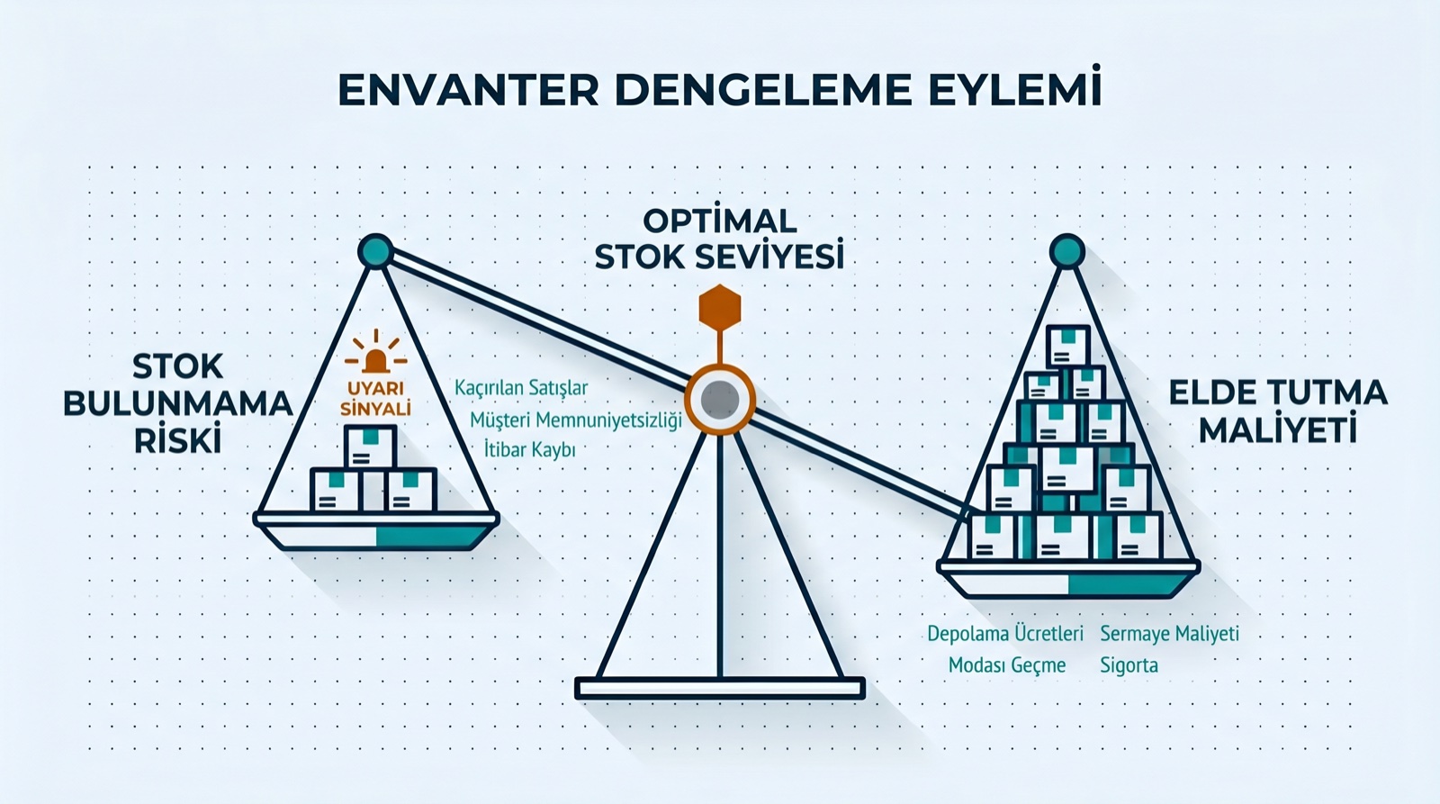 Envanter dengeleme: az stok stoksuzluk riski (kaçırılan satışlar, müşteri memnuniyetsizliği), çok stok elde tutma maliyeti (depolama, sermaye, sigorta); ortadaki optimal stok seviyesi vurgulu
